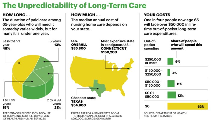 Long term care insurance cost calculator and comparison