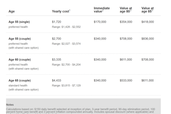 Long term care insurance cost calculator and comparison