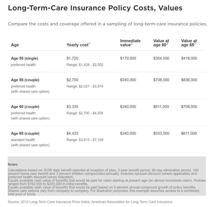 Long term care insurance cost calculator and comparison